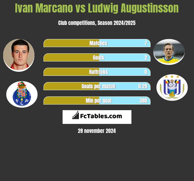 Ivan Marcano vs Ludwig Augustinsson h2h player stats