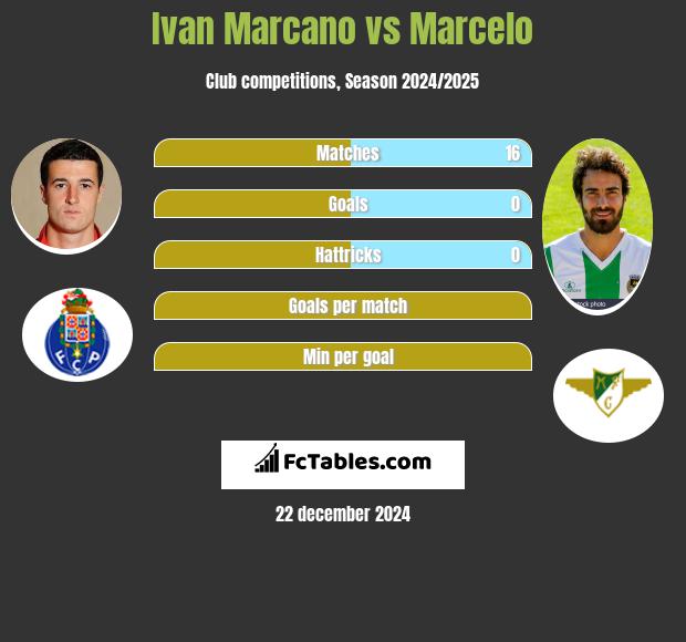 Ivan Marcano vs Marcelo h2h player stats