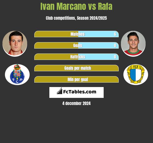 Ivan Marcano vs Rafa h2h player stats