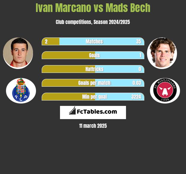 Ivan Marcano vs Mads Bech h2h player stats