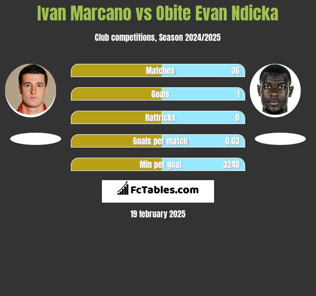 Ivan Marcano vs Obite Evan Ndicka h2h player stats