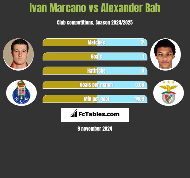 Ivan Marcano vs Alexander Bah h2h player stats