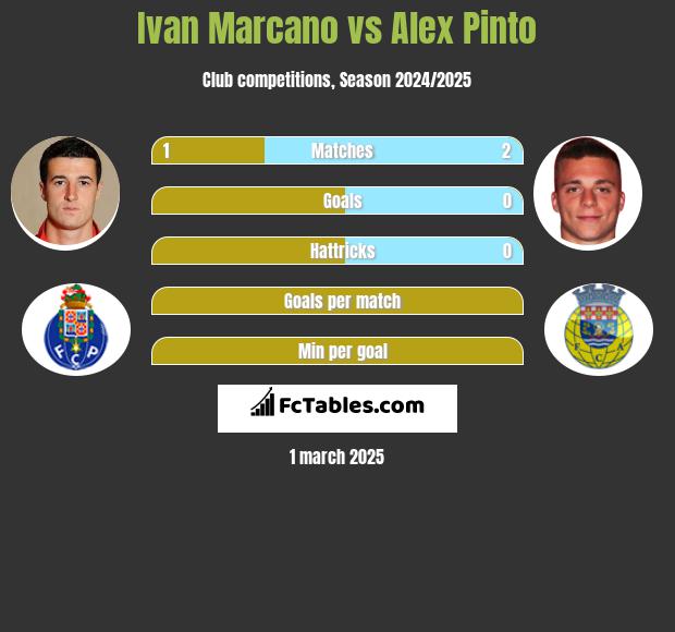 Ivan Marcano vs Alex Pinto h2h player stats