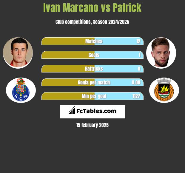 Ivan Marcano vs Patrick h2h player stats