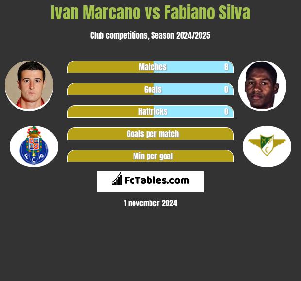 Ivan Marcano vs Fabiano Silva h2h player stats