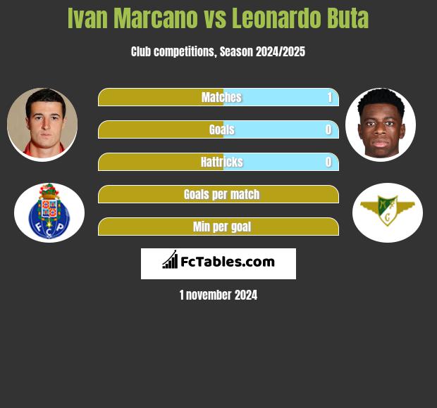 Ivan Marcano vs Leonardo Buta h2h player stats