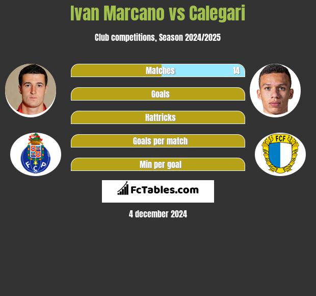 Ivan Marcano vs Calegari h2h player stats