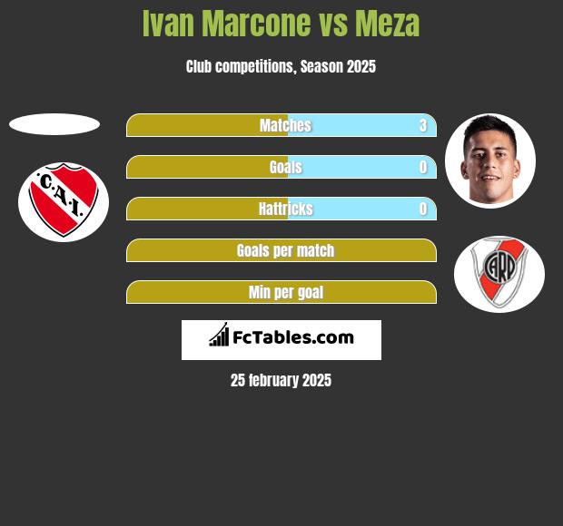 Ivan Marcone vs Meza h2h player stats