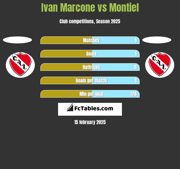 Ivan Marcone vs Montiel h2h player stats