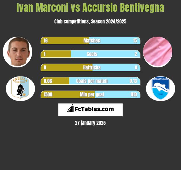 Ivan Marconi vs Accursio Bentivegna h2h player stats