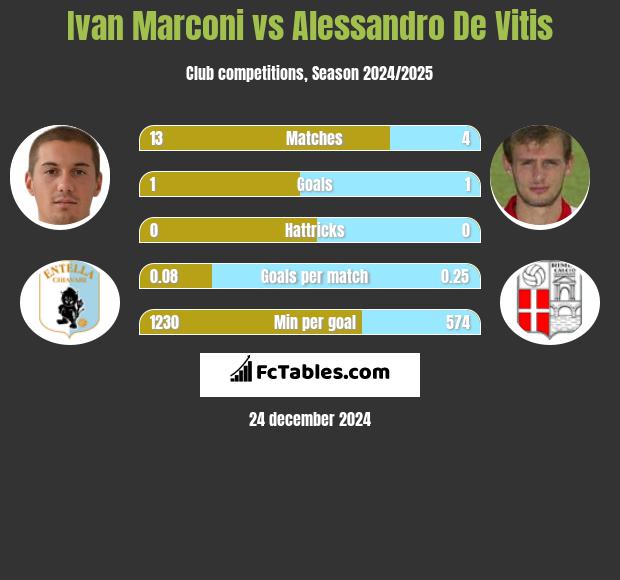 Ivan Marconi vs Alessandro De Vitis h2h player stats