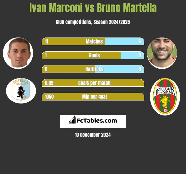 Ivan Marconi vs Bruno Martella h2h player stats