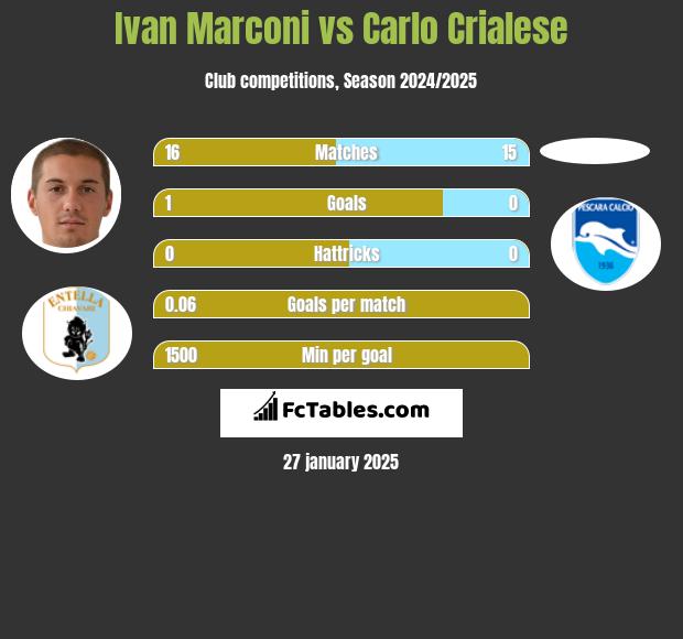 Ivan Marconi vs Carlo Crialese h2h player stats