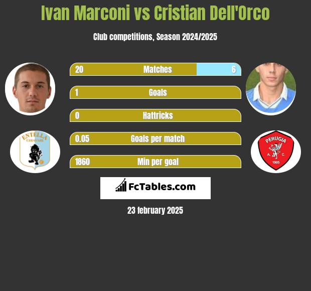 Ivan Marconi vs Cristian Dell'Orco h2h player stats