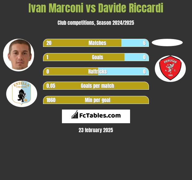 Ivan Marconi vs Davide Riccardi h2h player stats