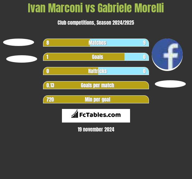 Ivan Marconi vs Gabriele Morelli h2h player stats