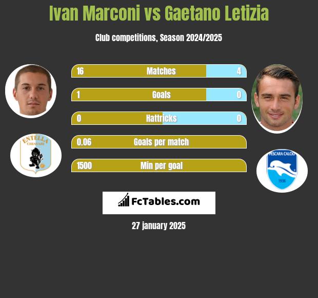 Ivan Marconi vs Gaetano Letizia h2h player stats