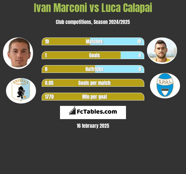 Ivan Marconi vs Luca Calapai h2h player stats