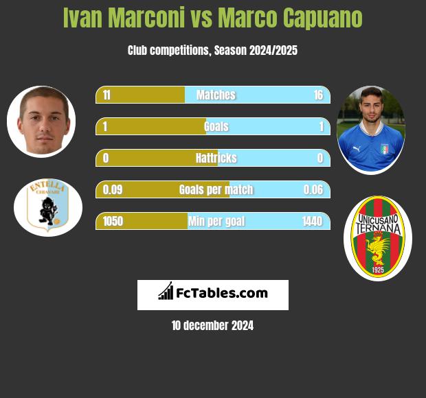 Ivan Marconi vs Marco Capuano h2h player stats