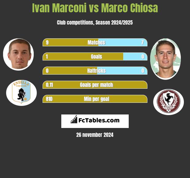 Ivan Marconi vs Marco Chiosa h2h player stats