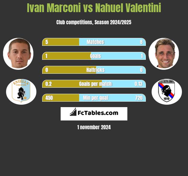 Ivan Marconi vs Nahuel Valentini h2h player stats