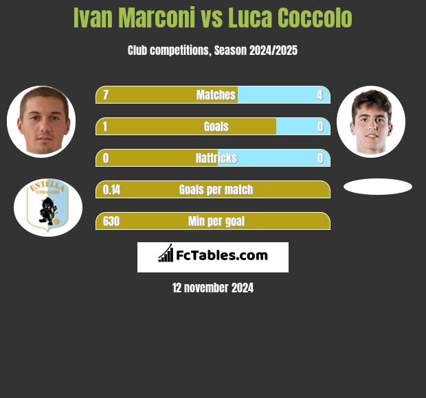 Ivan Marconi vs Luca Coccolo h2h player stats