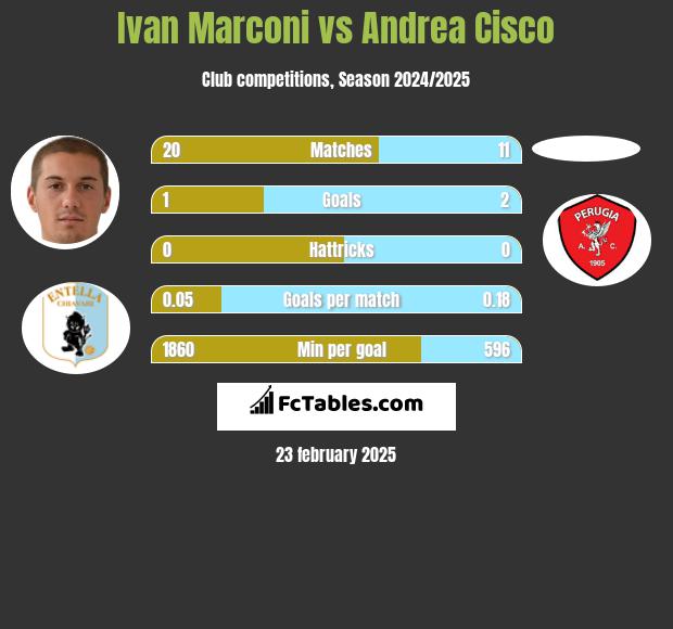 Ivan Marconi vs Andrea Cisco h2h player stats