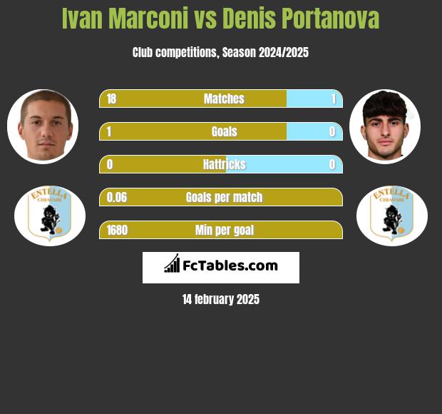 Ivan Marconi vs Denis Portanova h2h player stats