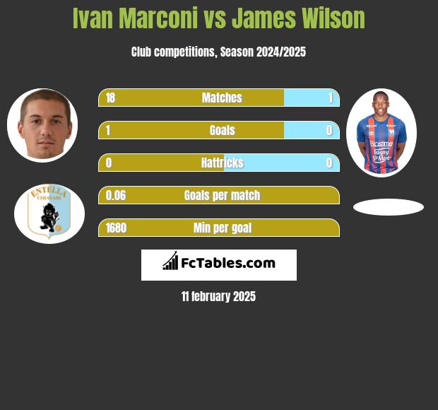 Ivan Marconi vs James Wilson h2h player stats