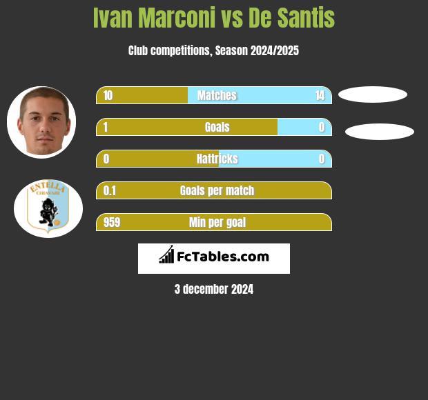 Ivan Marconi vs De Santis h2h player stats