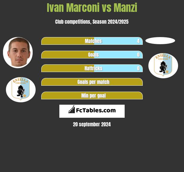 Ivan Marconi vs Manzi h2h player stats