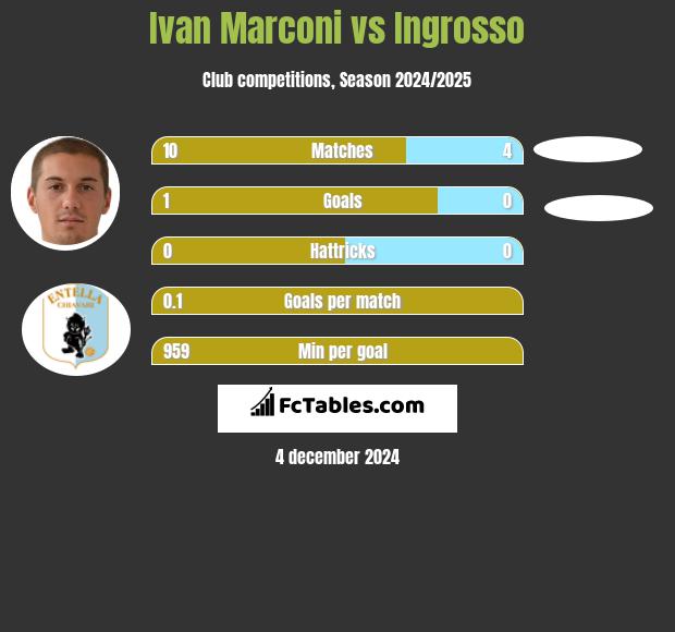 Ivan Marconi vs Ingrosso h2h player stats