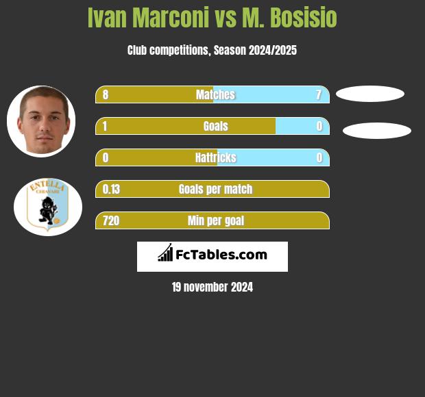 Ivan Marconi vs M. Bosisio h2h player stats