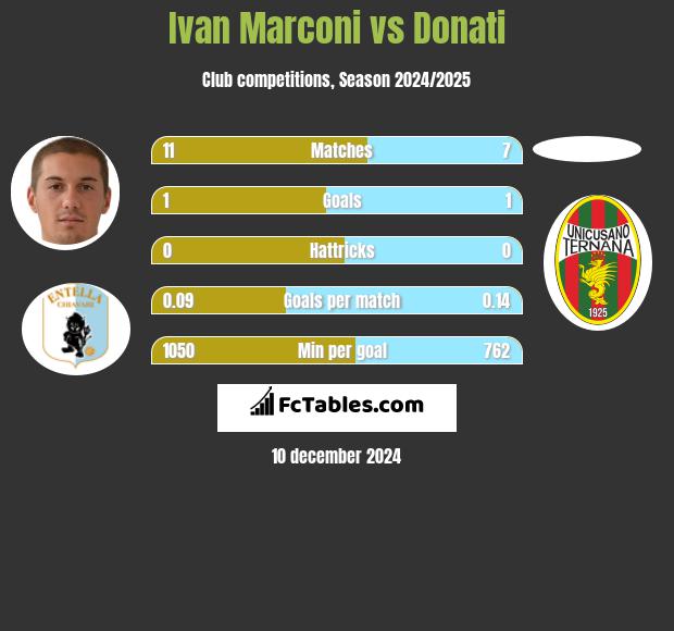 Ivan Marconi vs Donati h2h player stats