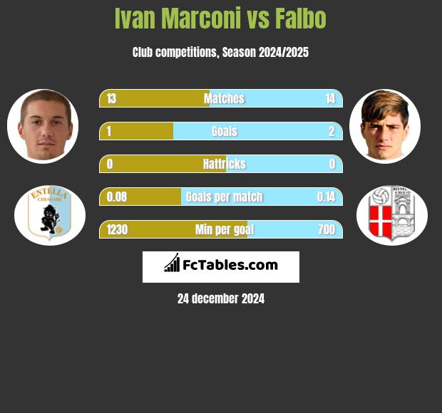 Ivan Marconi vs Falbo h2h player stats