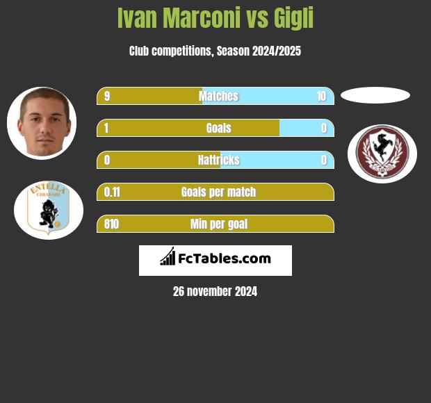 Ivan Marconi vs Gigli h2h player stats