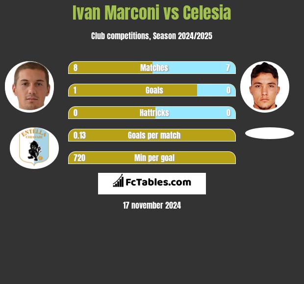 Ivan Marconi vs Celesia h2h player stats