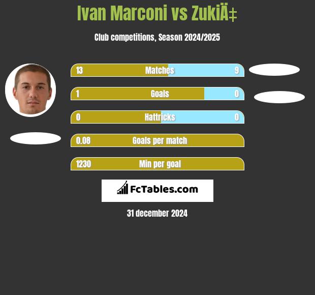 Ivan Marconi vs ZukiÄ‡ h2h player stats