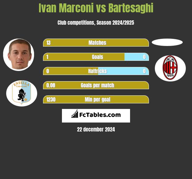 Ivan Marconi vs Bartesaghi h2h player stats