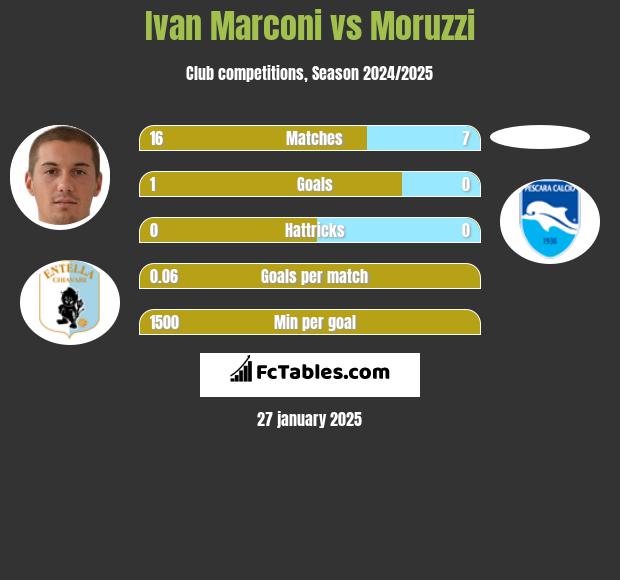 Ivan Marconi vs Moruzzi h2h player stats