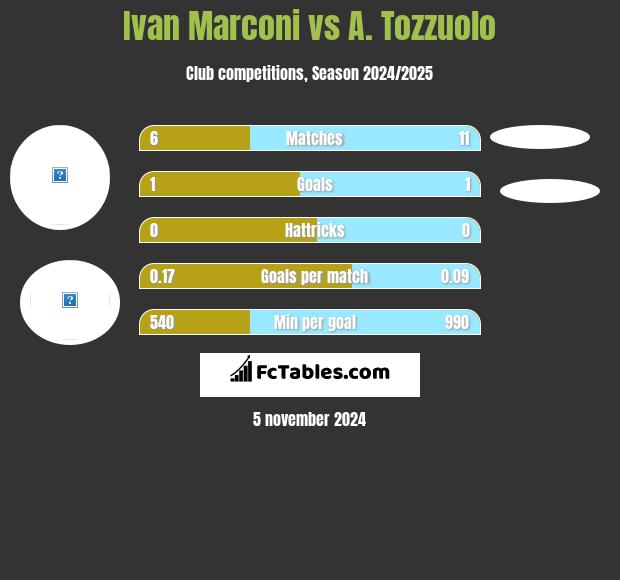 Ivan Marconi vs A. Tozzuolo h2h player stats