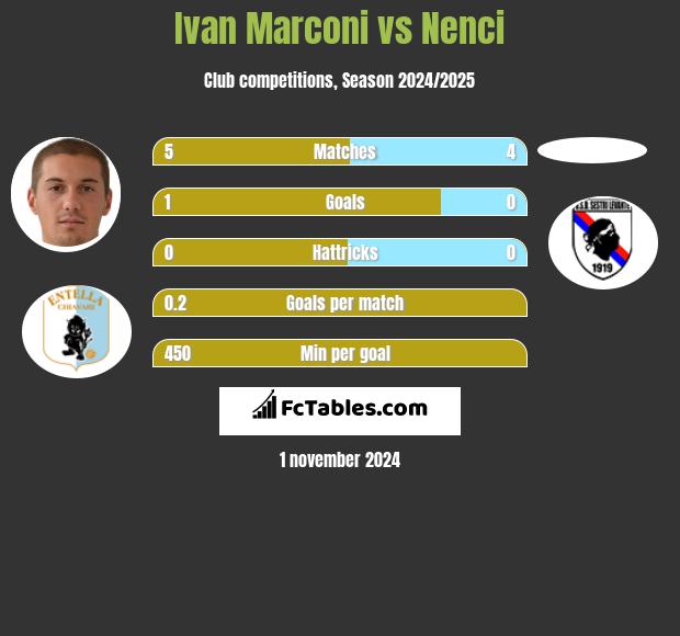 Ivan Marconi vs Nenci h2h player stats