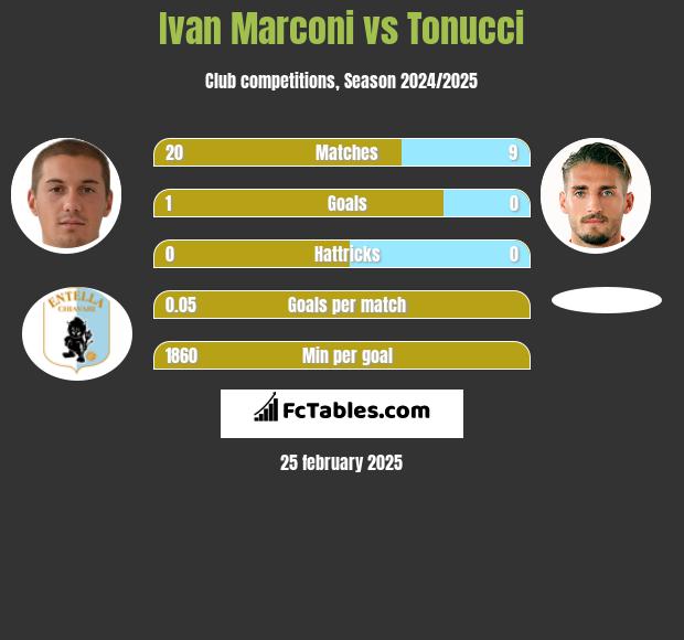 Ivan Marconi vs Tonucci h2h player stats