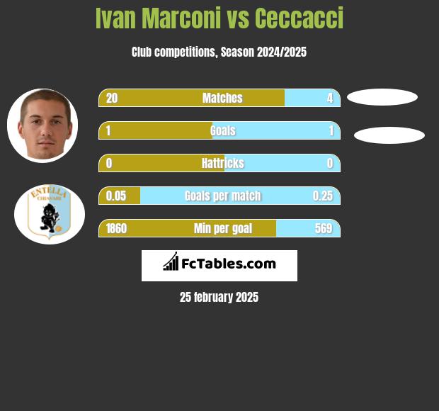 Ivan Marconi vs Ceccacci h2h player stats