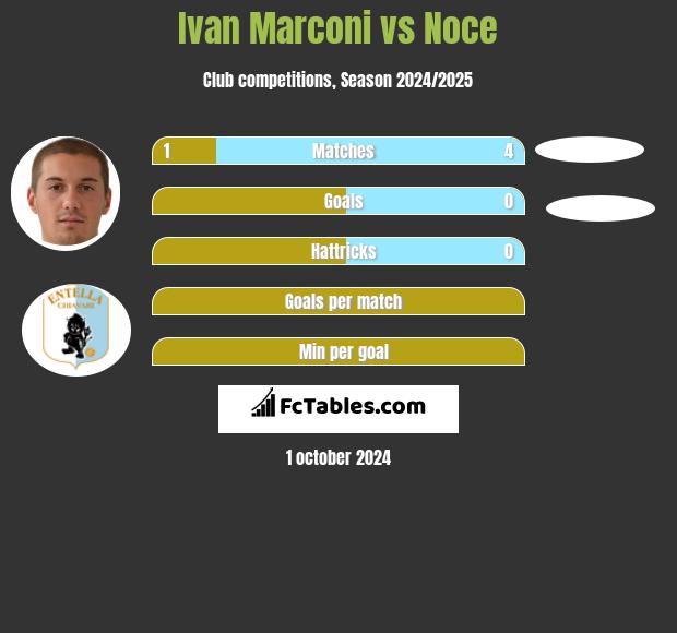 Ivan Marconi vs Noce h2h player stats