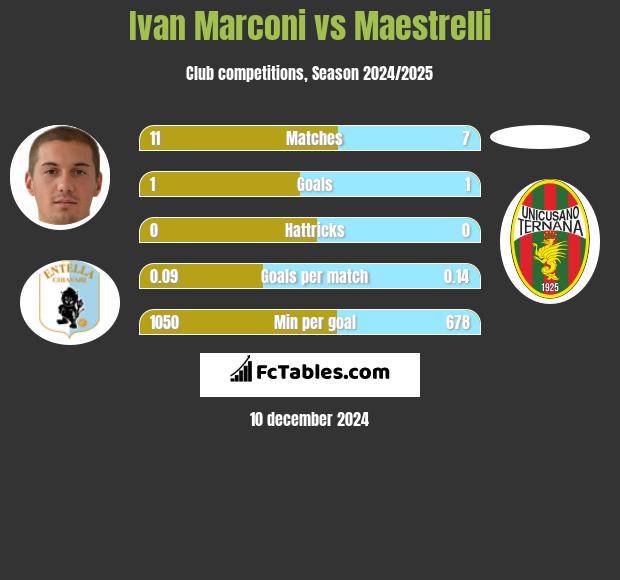 Ivan Marconi vs Maestrelli h2h player stats