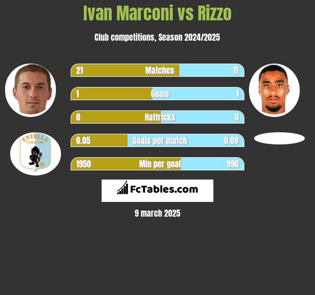 Ivan Marconi vs Rizzo h2h player stats