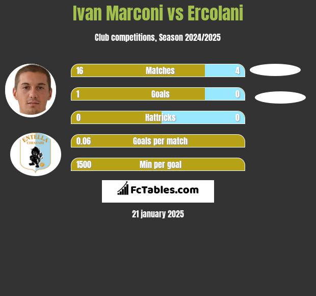 Ivan Marconi vs Ercolani h2h player stats