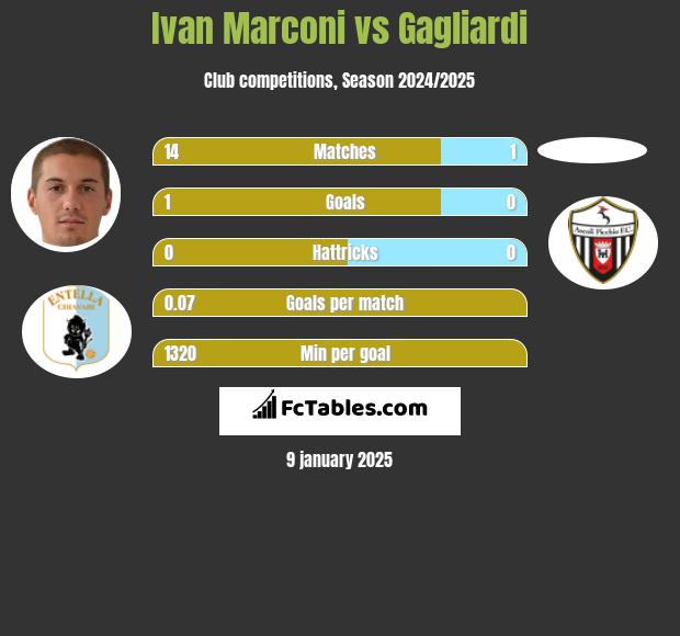 Ivan Marconi vs Gagliardi h2h player stats