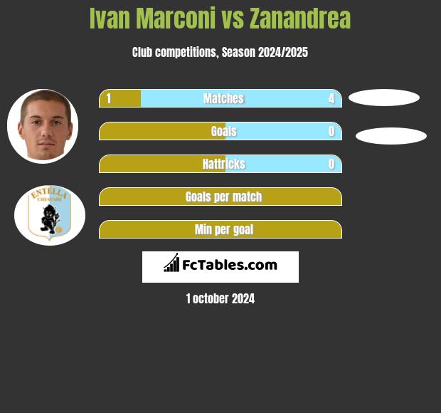 Ivan Marconi vs Zanandrea h2h player stats